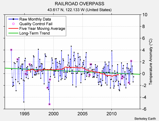 RAILROAD OVERPASS Raw Mean Temperature