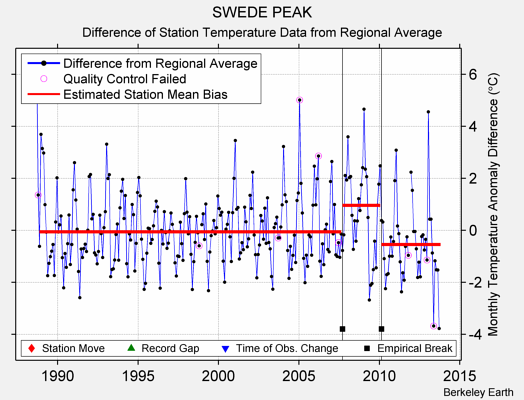 SWEDE PEAK difference from regional expectation