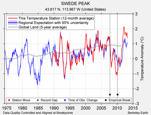 SWEDE PEAK comparison to regional expectation