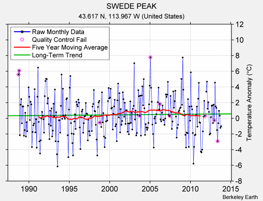 SWEDE PEAK Raw Mean Temperature