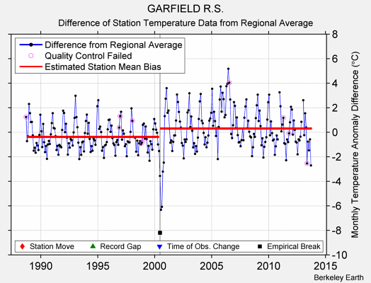 GARFIELD R.S. difference from regional expectation