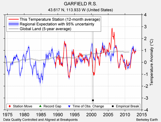 GARFIELD R.S. comparison to regional expectation