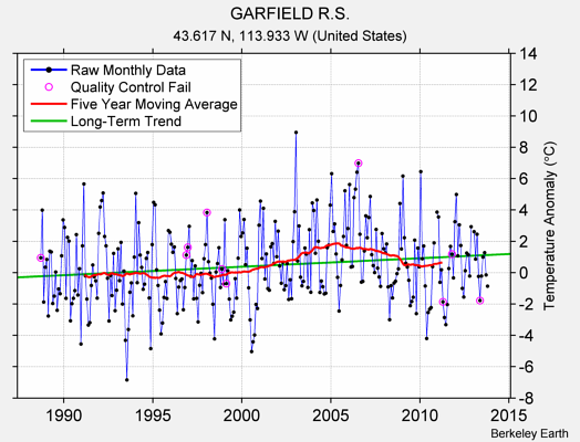 GARFIELD R.S. Raw Mean Temperature