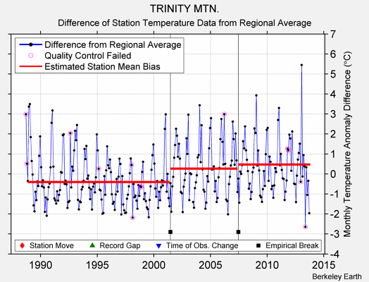 TRINITY MTN. difference from regional expectation