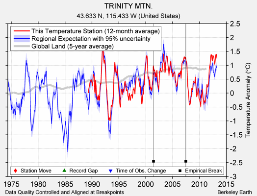 TRINITY MTN. comparison to regional expectation