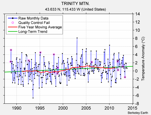 TRINITY MTN. Raw Mean Temperature