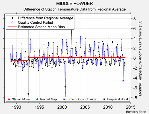 MIDDLE POWDER difference from regional expectation