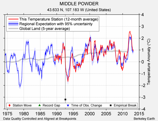 MIDDLE POWDER comparison to regional expectation