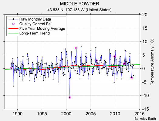 MIDDLE POWDER Raw Mean Temperature