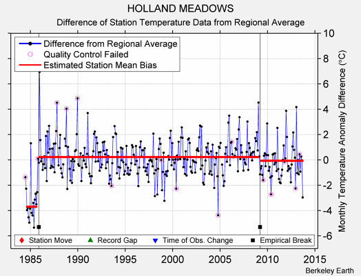 HOLLAND MEADOWS difference from regional expectation