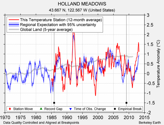 HOLLAND MEADOWS comparison to regional expectation