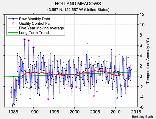 HOLLAND MEADOWS Raw Mean Temperature