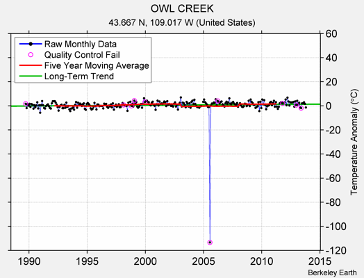 OWL CREEK Raw Mean Temperature