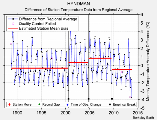 HYNDMAN difference from regional expectation