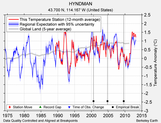 HYNDMAN comparison to regional expectation