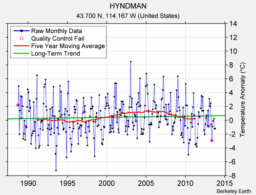 HYNDMAN Raw Mean Temperature