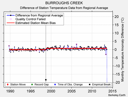 BURROUGHS CREEK difference from regional expectation