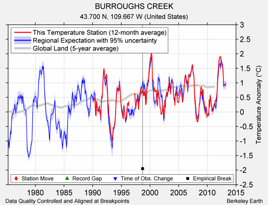 BURROUGHS CREEK comparison to regional expectation