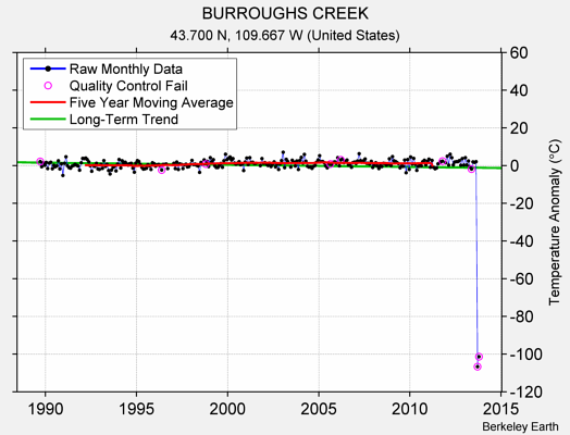 BURROUGHS CREEK Raw Mean Temperature