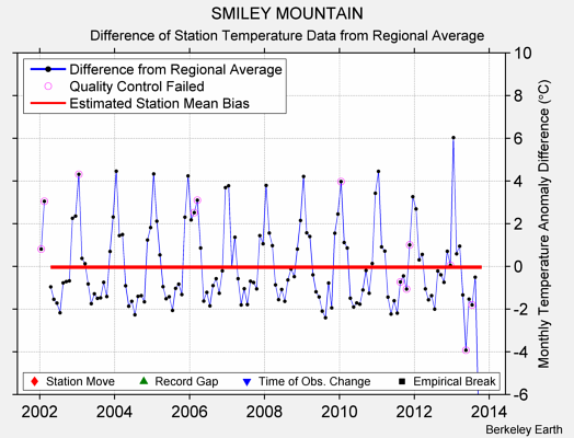 SMILEY MOUNTAIN difference from regional expectation