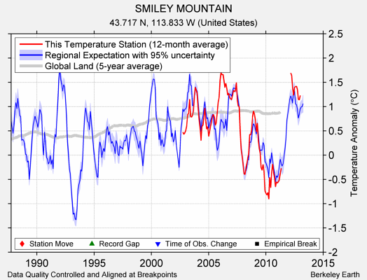 SMILEY MOUNTAIN comparison to regional expectation