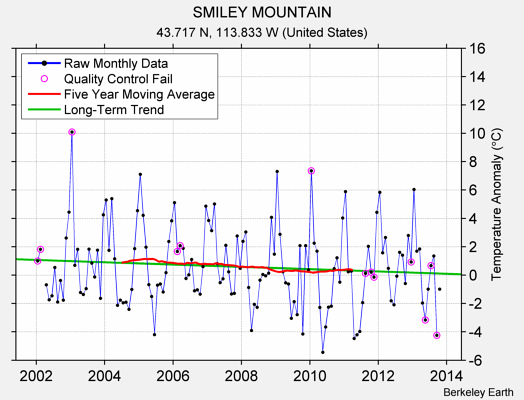 SMILEY MOUNTAIN Raw Mean Temperature