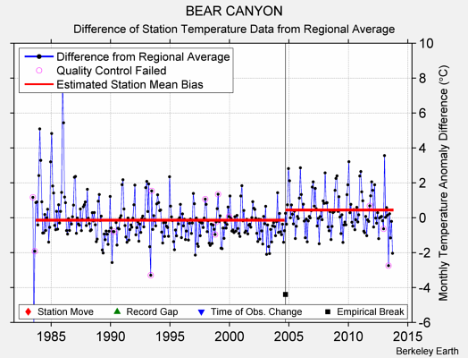 BEAR CANYON difference from regional expectation