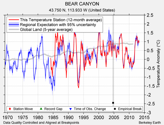 BEAR CANYON comparison to regional expectation