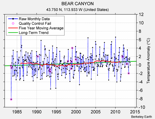 BEAR CANYON Raw Mean Temperature