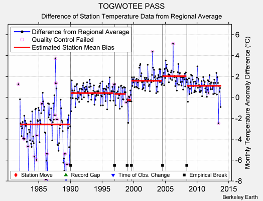 TOGWOTEE PASS difference from regional expectation