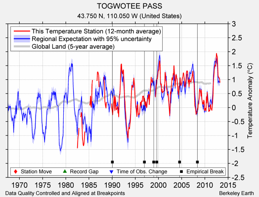 TOGWOTEE PASS comparison to regional expectation