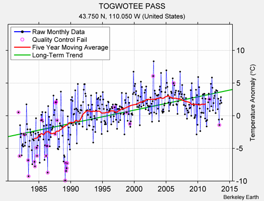 TOGWOTEE PASS Raw Mean Temperature