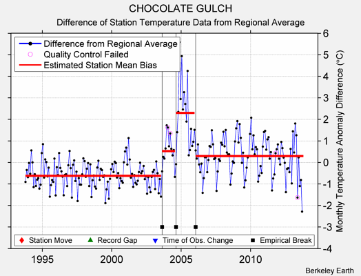 CHOCOLATE GULCH difference from regional expectation