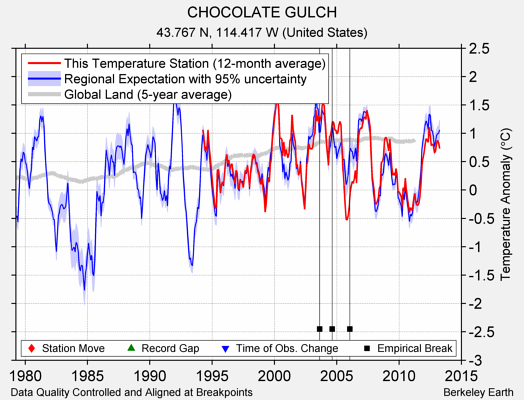 CHOCOLATE GULCH comparison to regional expectation