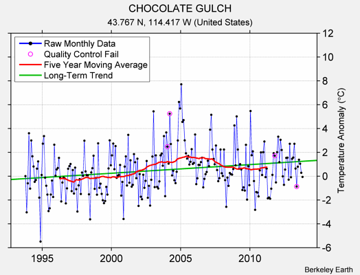 CHOCOLATE GULCH Raw Mean Temperature