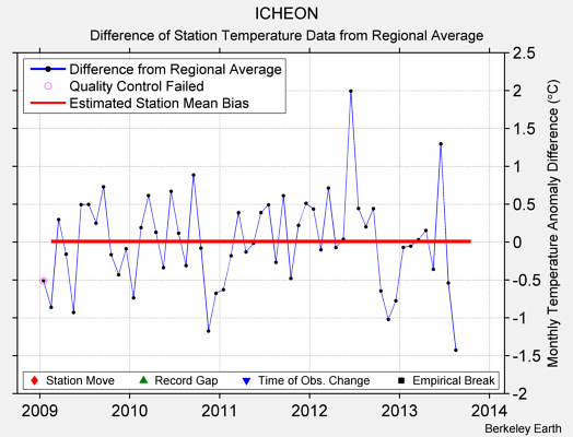 ICHEON difference from regional expectation