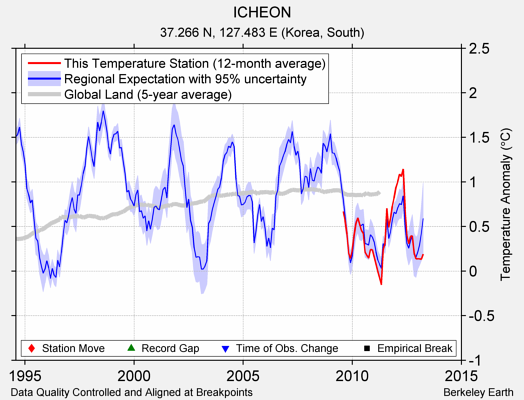 ICHEON comparison to regional expectation