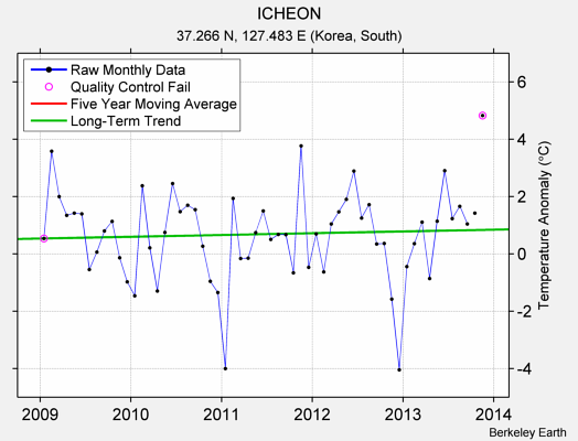 ICHEON Raw Mean Temperature