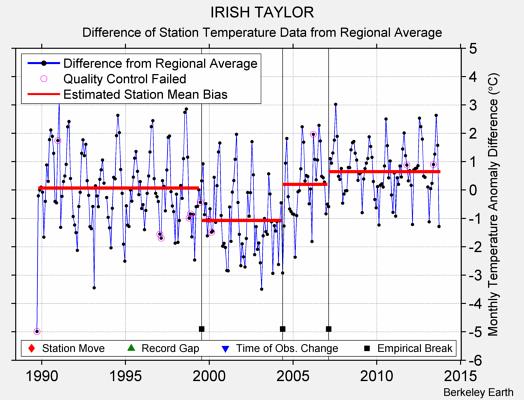 IRISH TAYLOR difference from regional expectation