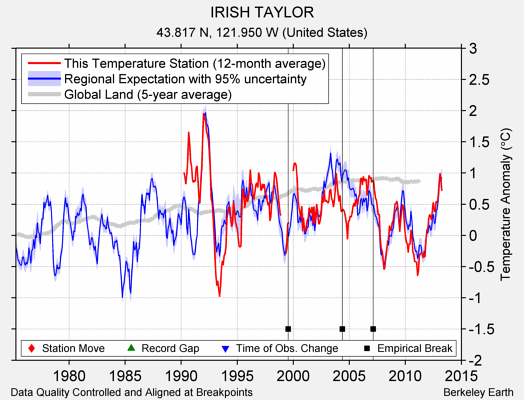 IRISH TAYLOR comparison to regional expectation