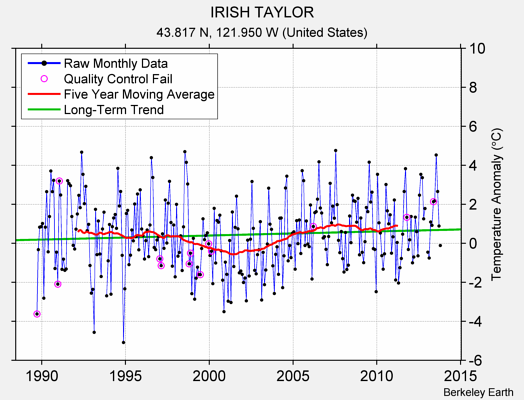 IRISH TAYLOR Raw Mean Temperature