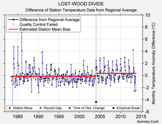 LOST-WOOD DIVIDE difference from regional expectation