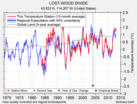 LOST-WOOD DIVIDE comparison to regional expectation