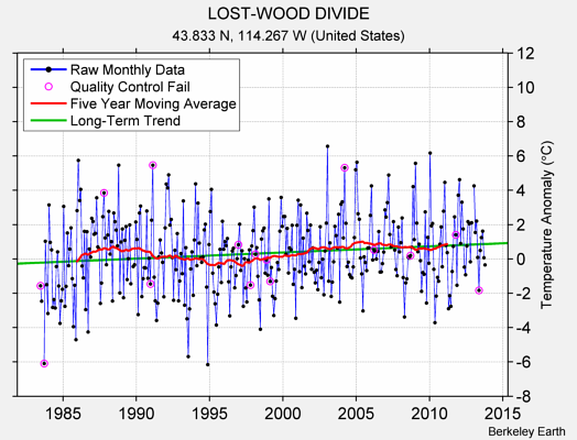 LOST-WOOD DIVIDE Raw Mean Temperature