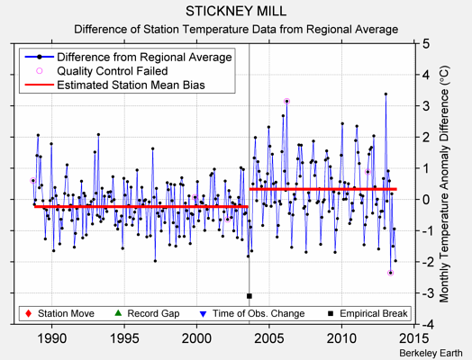 STICKNEY MILL difference from regional expectation