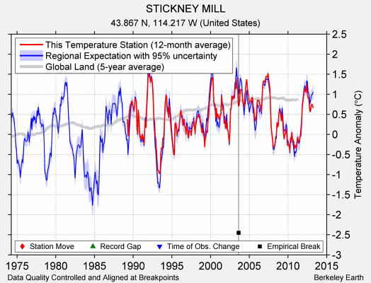 STICKNEY MILL comparison to regional expectation