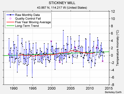 STICKNEY MILL Raw Mean Temperature