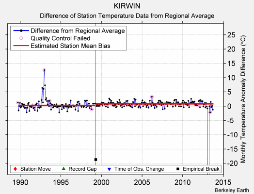 KIRWIN difference from regional expectation