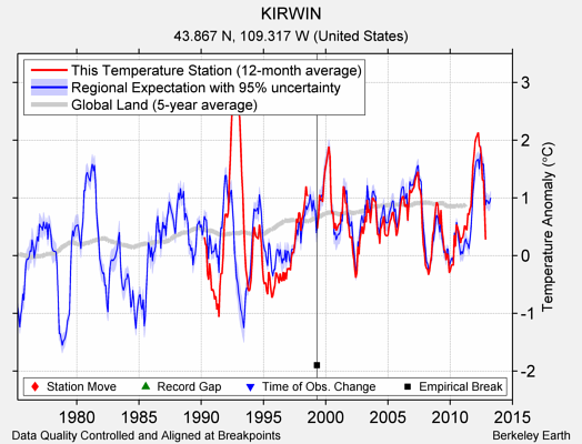 KIRWIN comparison to regional expectation