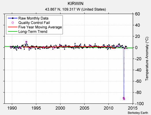 KIRWIN Raw Mean Temperature